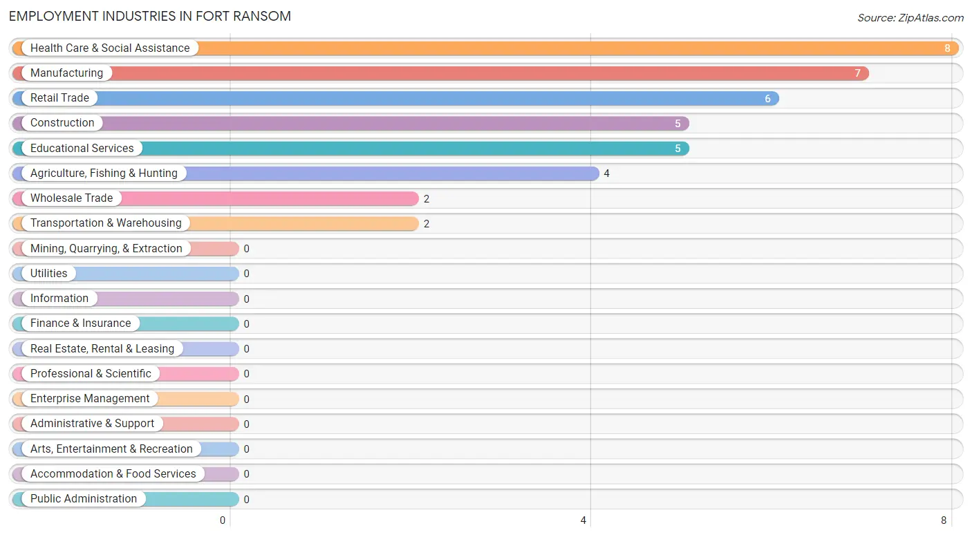 Employment Industries in Fort Ransom