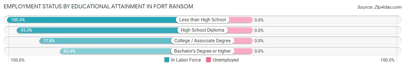 Employment Status by Educational Attainment in Fort Ransom
