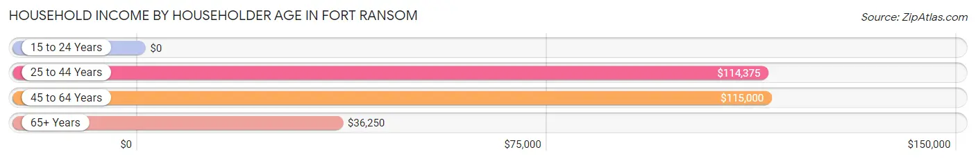 Household Income by Householder Age in Fort Ransom