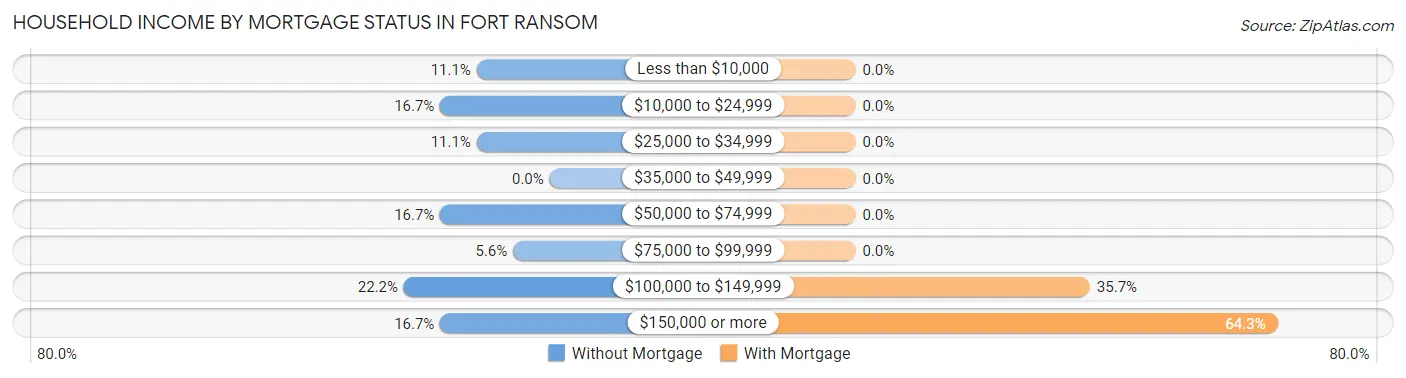 Household Income by Mortgage Status in Fort Ransom