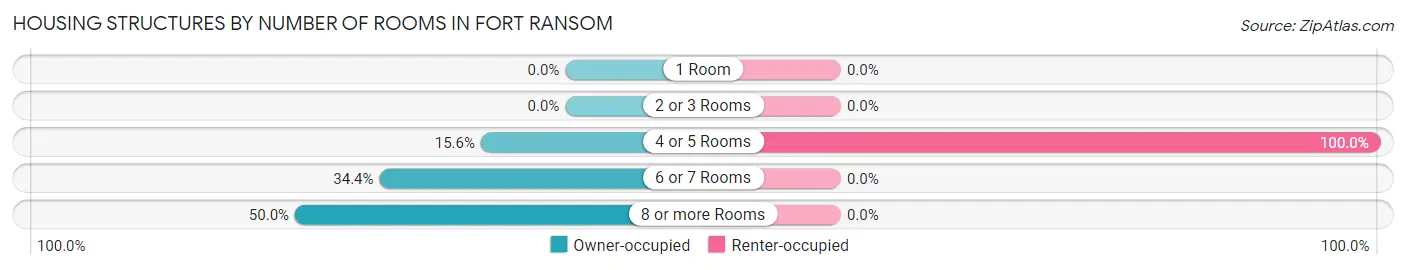 Housing Structures by Number of Rooms in Fort Ransom