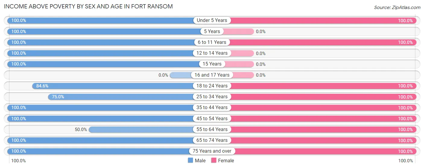 Income Above Poverty by Sex and Age in Fort Ransom