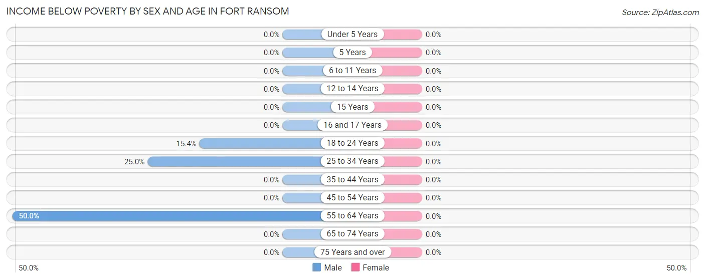 Income Below Poverty by Sex and Age in Fort Ransom