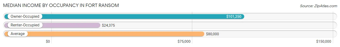 Median Income by Occupancy in Fort Ransom