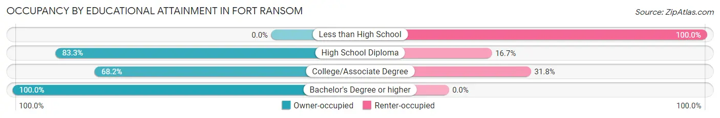 Occupancy by Educational Attainment in Fort Ransom