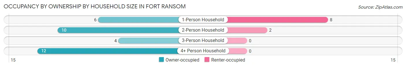 Occupancy by Ownership by Household Size in Fort Ransom