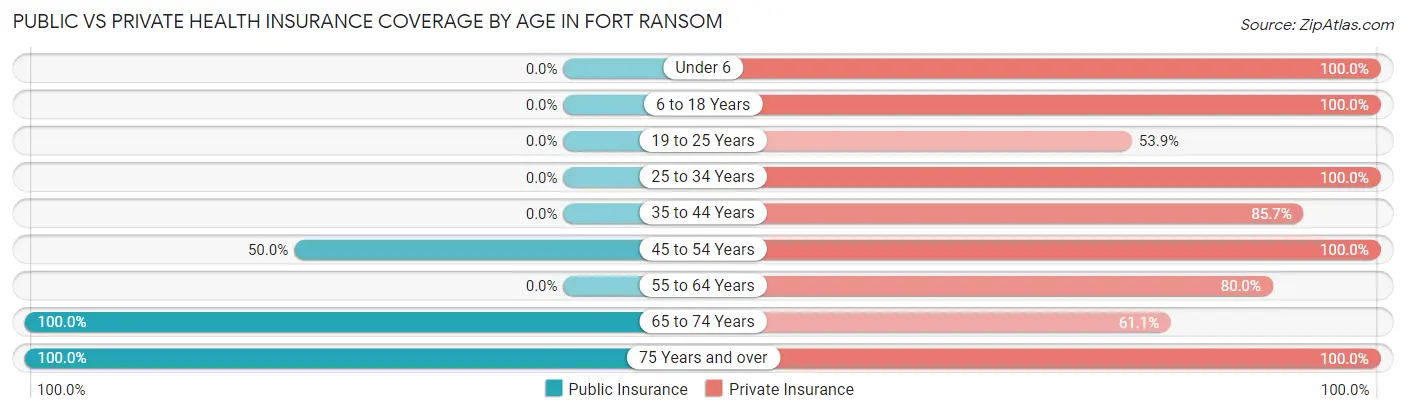 Public vs Private Health Insurance Coverage by Age in Fort Ransom