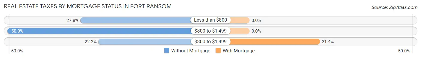 Real Estate Taxes by Mortgage Status in Fort Ransom