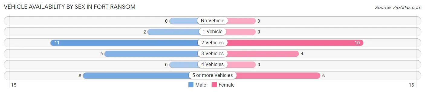 Vehicle Availability by Sex in Fort Ransom