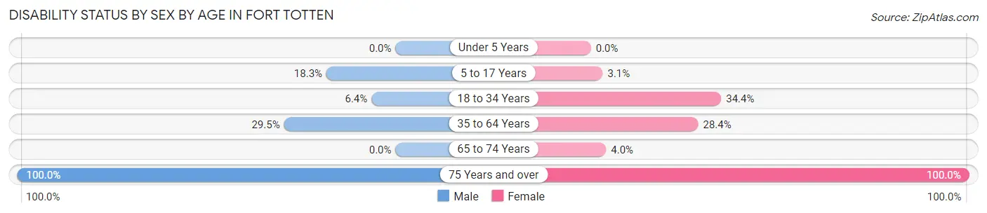 Disability Status by Sex by Age in Fort Totten
