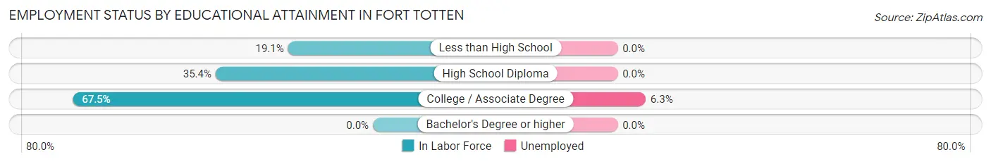Employment Status by Educational Attainment in Fort Totten