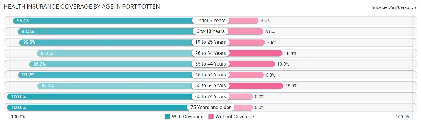 Health Insurance Coverage by Age in Fort Totten