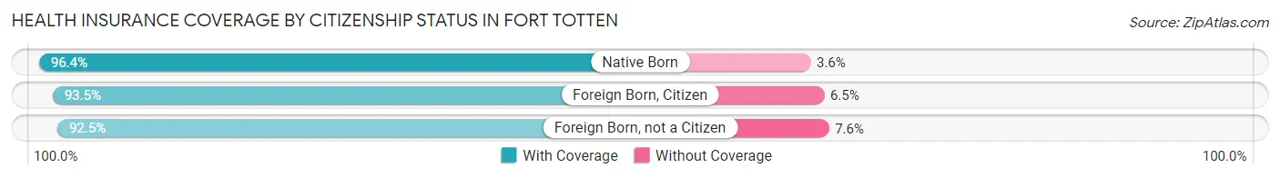 Health Insurance Coverage by Citizenship Status in Fort Totten