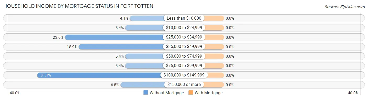 Household Income by Mortgage Status in Fort Totten