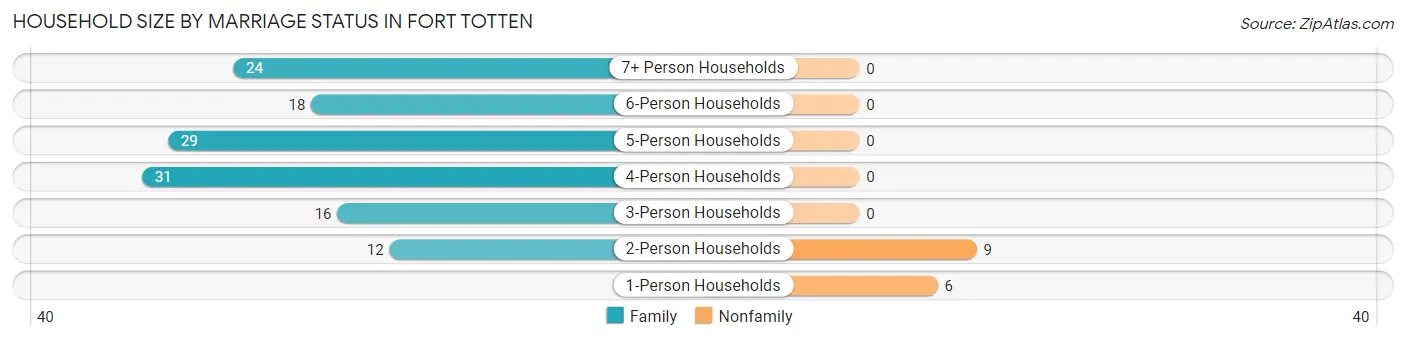 Household Size by Marriage Status in Fort Totten
