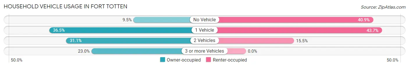 Household Vehicle Usage in Fort Totten