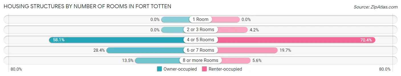 Housing Structures by Number of Rooms in Fort Totten