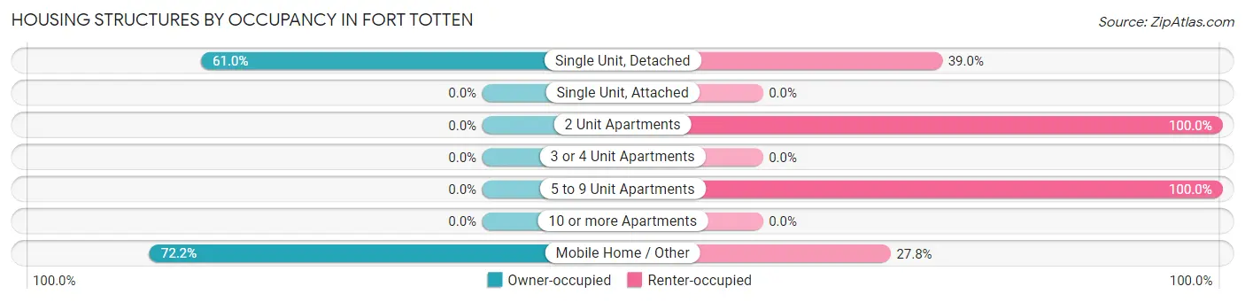 Housing Structures by Occupancy in Fort Totten