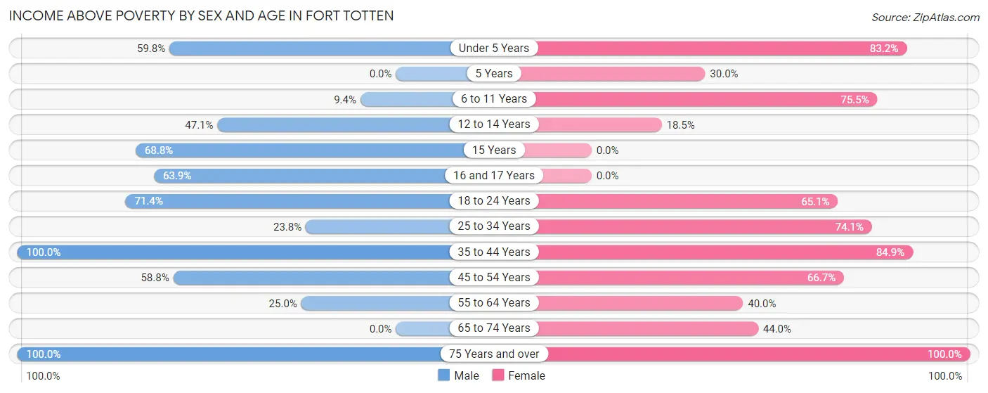 Income Above Poverty by Sex and Age in Fort Totten