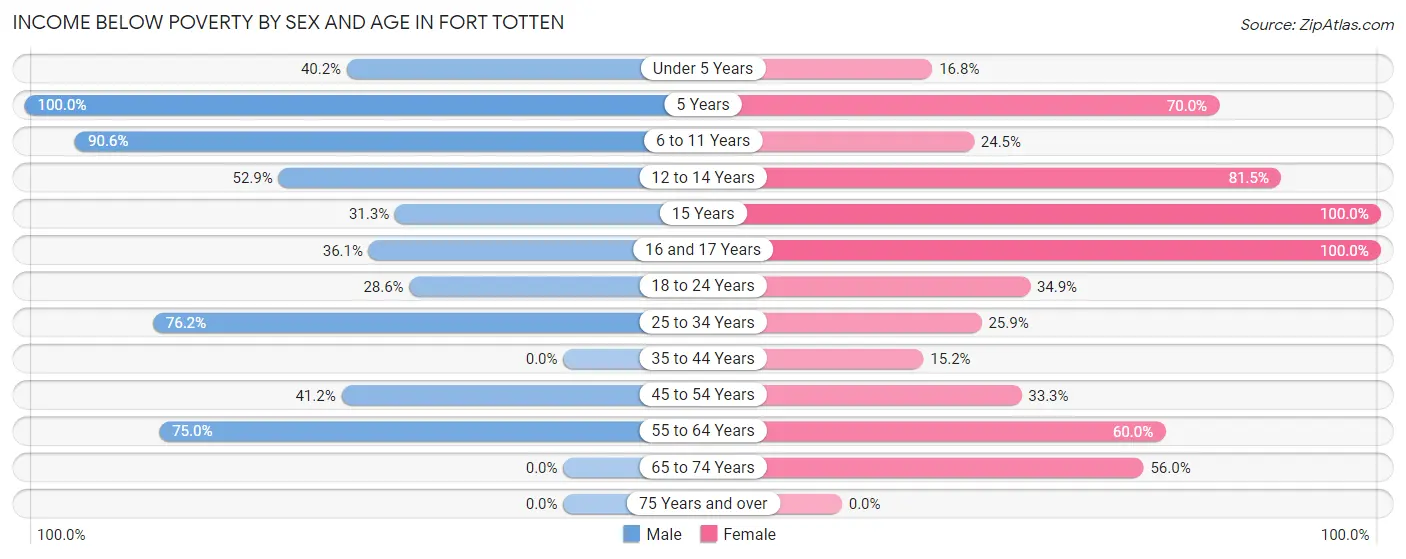 Income Below Poverty by Sex and Age in Fort Totten