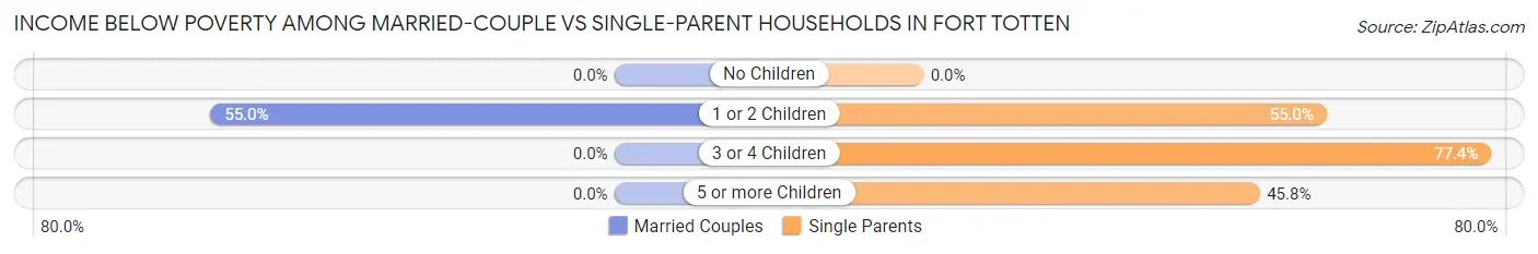 Income Below Poverty Among Married-Couple vs Single-Parent Households in Fort Totten
