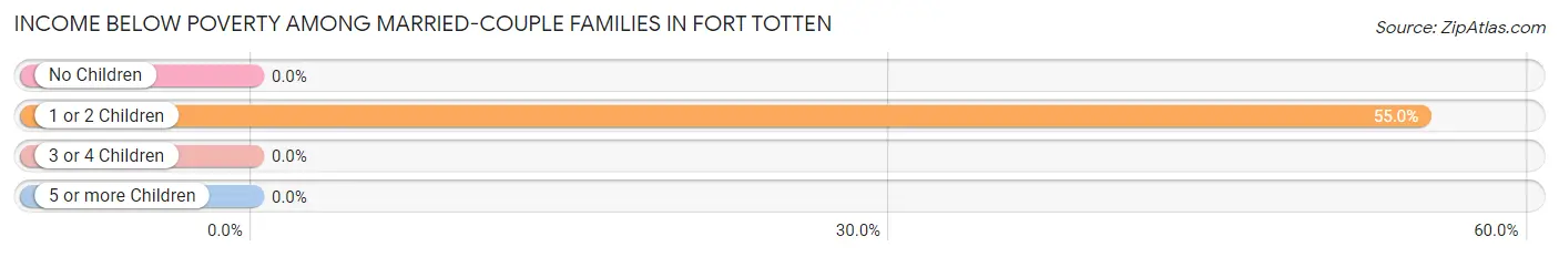 Income Below Poverty Among Married-Couple Families in Fort Totten