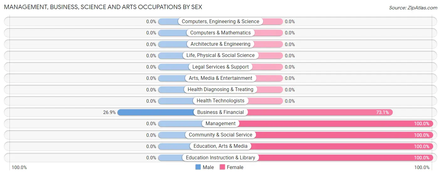 Management, Business, Science and Arts Occupations by Sex in Fort Totten