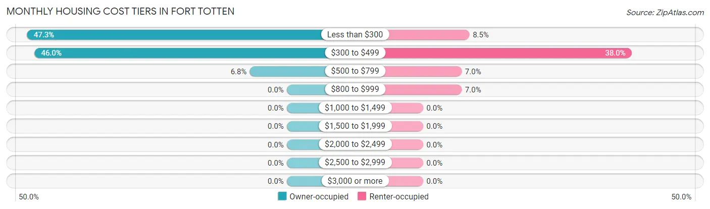 Monthly Housing Cost Tiers in Fort Totten