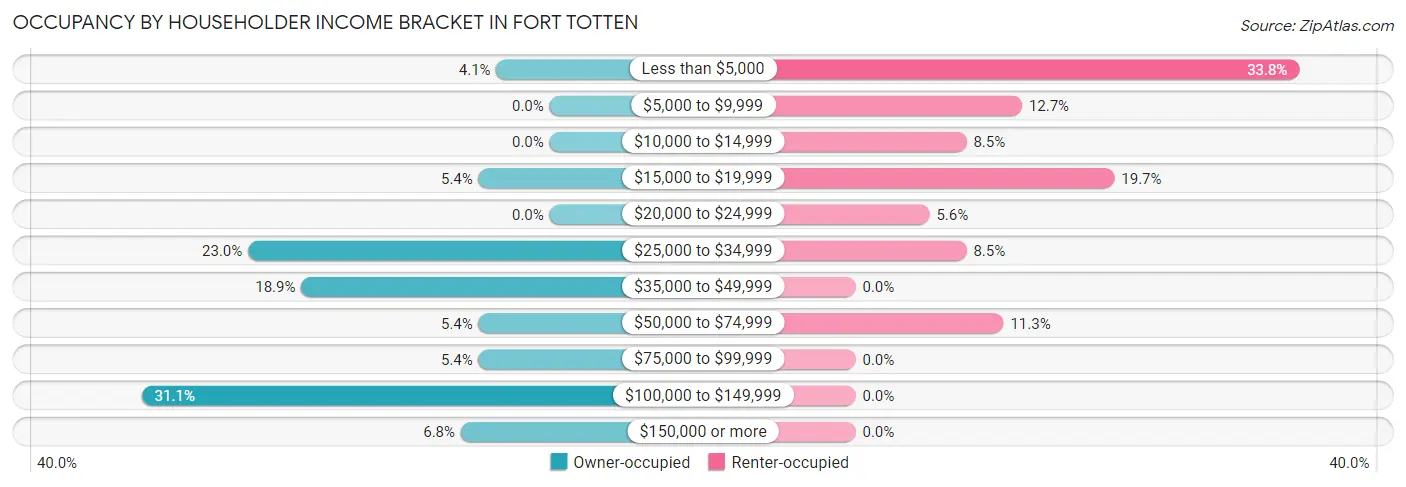 Occupancy by Householder Income Bracket in Fort Totten
