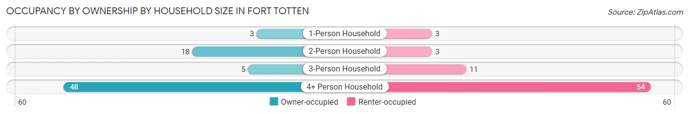 Occupancy by Ownership by Household Size in Fort Totten