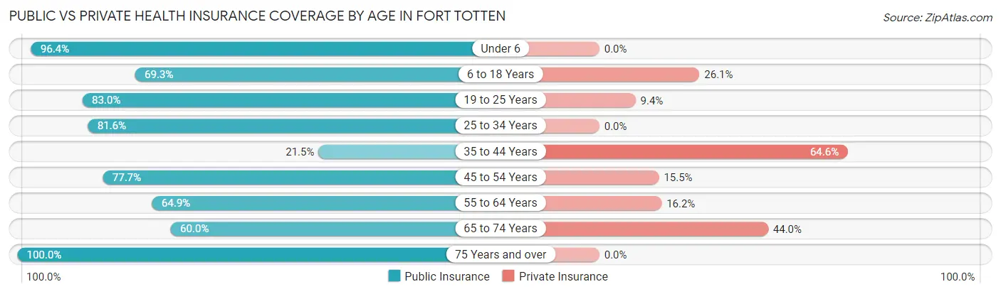 Public vs Private Health Insurance Coverage by Age in Fort Totten