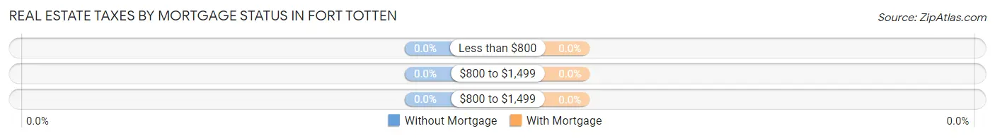 Real Estate Taxes by Mortgage Status in Fort Totten
