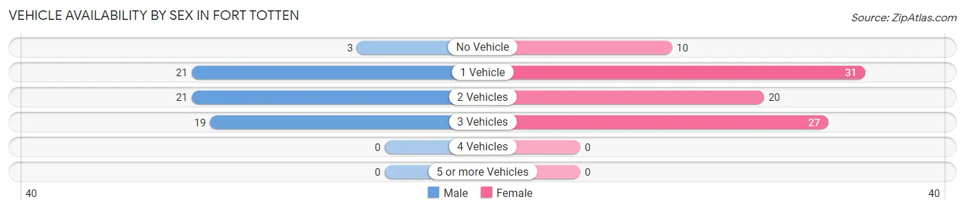 Vehicle Availability by Sex in Fort Totten