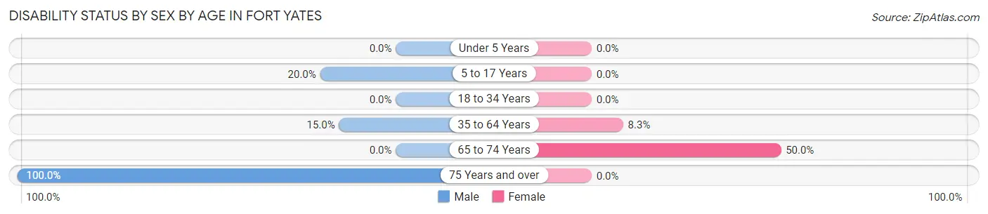 Disability Status by Sex by Age in Fort Yates