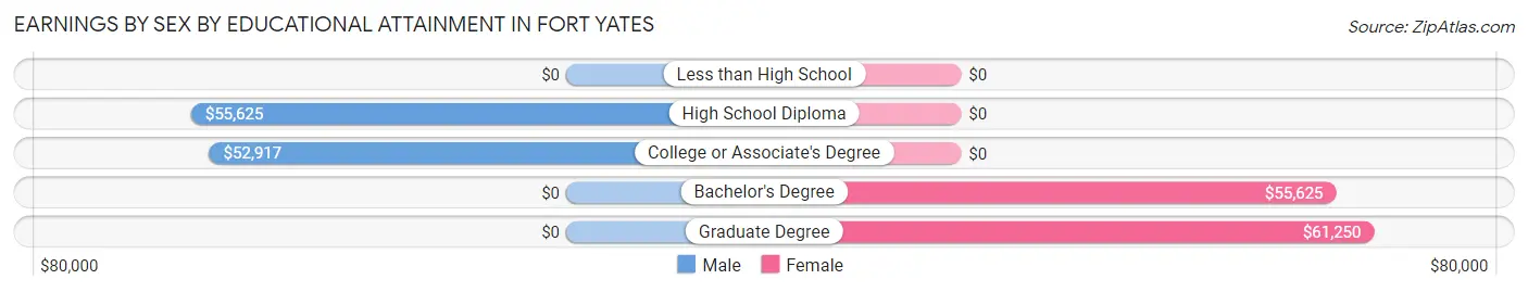 Earnings by Sex by Educational Attainment in Fort Yates