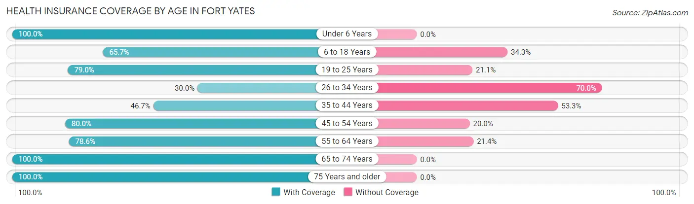 Health Insurance Coverage by Age in Fort Yates