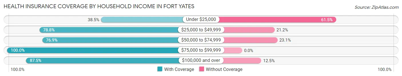 Health Insurance Coverage by Household Income in Fort Yates