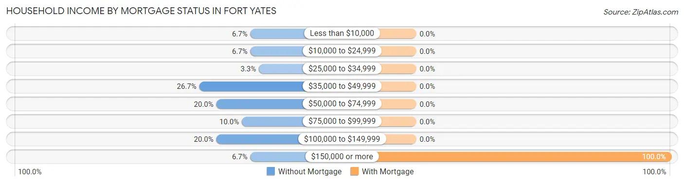 Household Income by Mortgage Status in Fort Yates