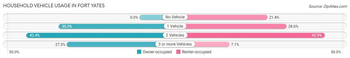 Household Vehicle Usage in Fort Yates