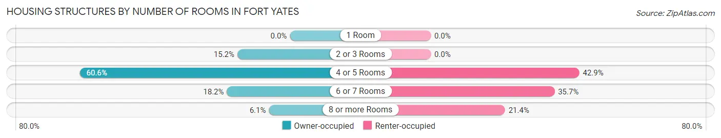 Housing Structures by Number of Rooms in Fort Yates