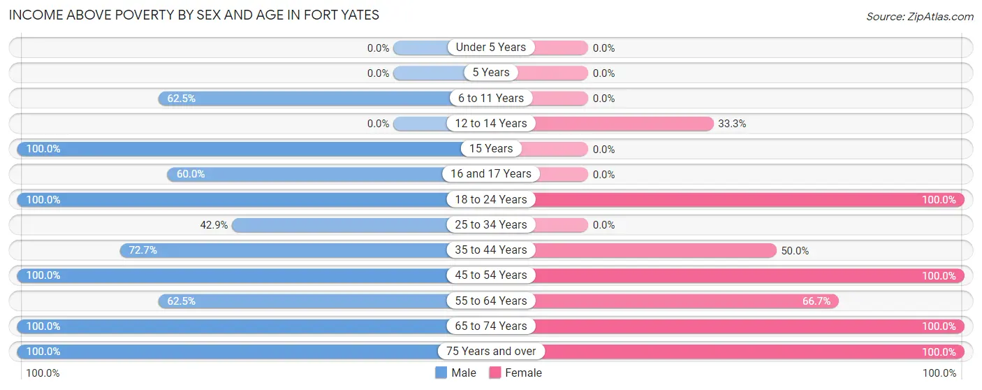 Income Above Poverty by Sex and Age in Fort Yates