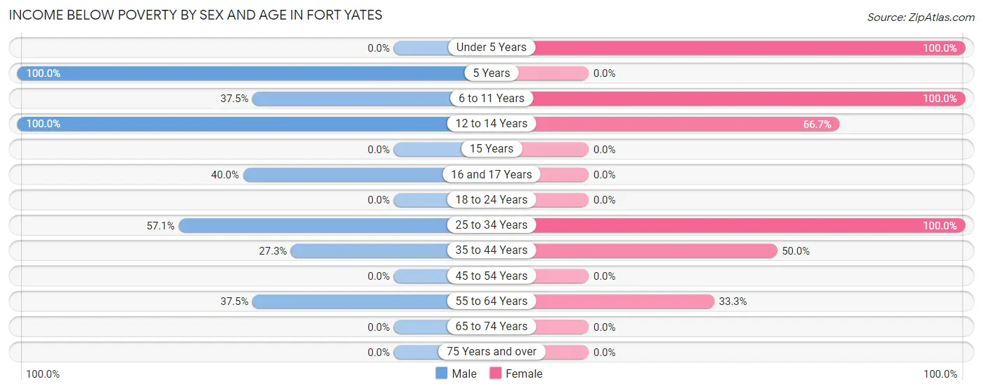 Income Below Poverty by Sex and Age in Fort Yates
