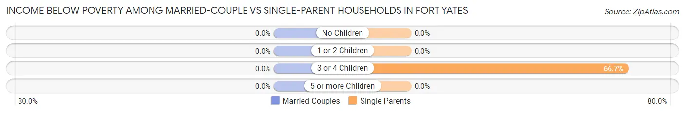 Income Below Poverty Among Married-Couple vs Single-Parent Households in Fort Yates