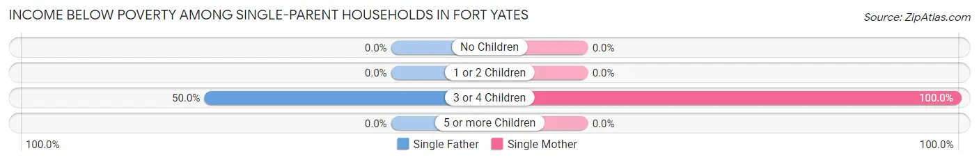 Income Below Poverty Among Single-Parent Households in Fort Yates