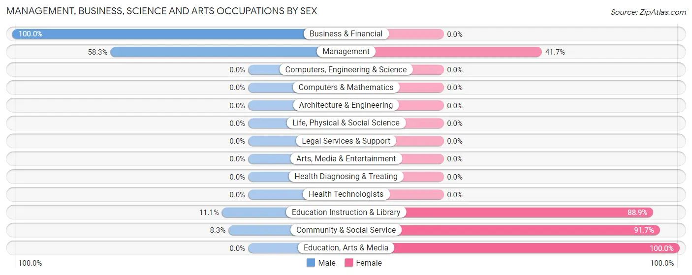 Management, Business, Science and Arts Occupations by Sex in Fort Yates