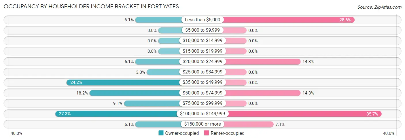 Occupancy by Householder Income Bracket in Fort Yates