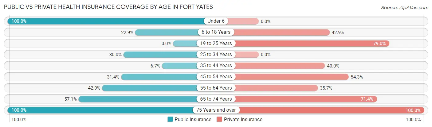 Public vs Private Health Insurance Coverage by Age in Fort Yates