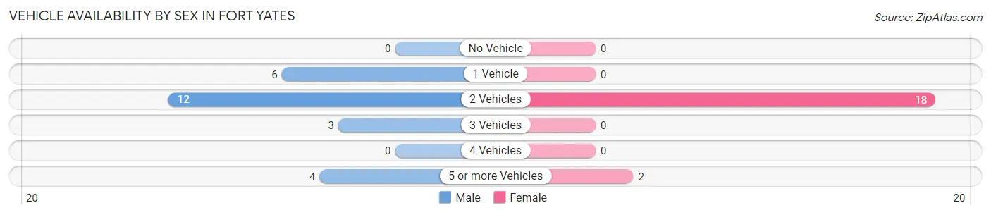 Vehicle Availability by Sex in Fort Yates