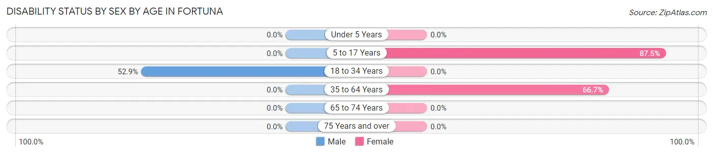 Disability Status by Sex by Age in Fortuna