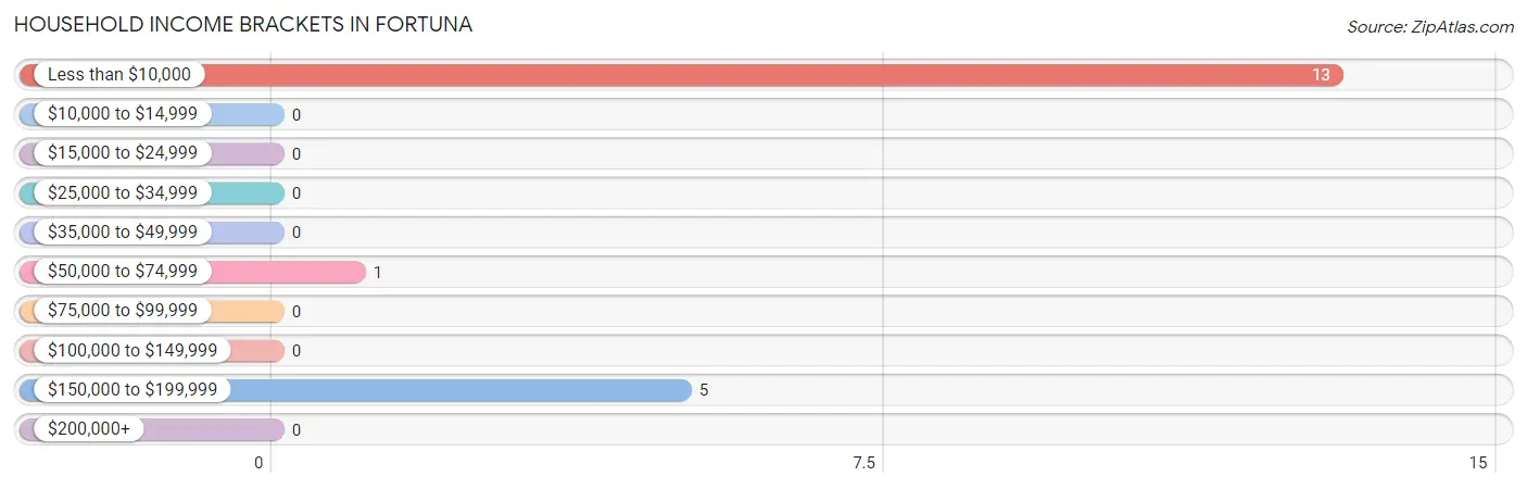 Household Income Brackets in Fortuna